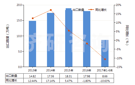 2013-2017年6月中國陰離子型有機表面活性劑(不論是否零售包裝,肥皂除外)(HS34021100)出口量及增速統(tǒng)計 2013-2017年6月中國陰離子型有機表面活性劑(不論是否零售包裝,肥皂除外)(HS34021100)出口量及增速統(tǒng)計